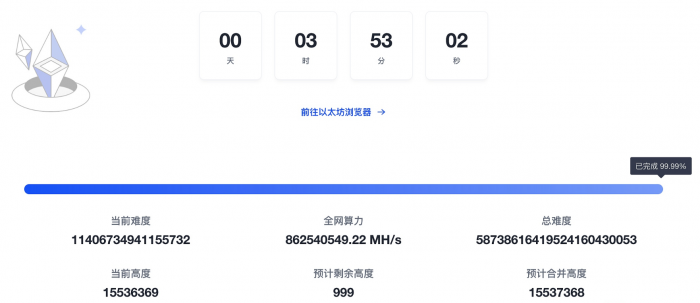距以太坊合并剩余不足1000个区块,合并进度99.99%
