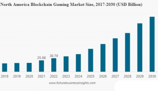 Fortune报告:区块链游戏市场情况一览 哪类游戏最受欢迎?