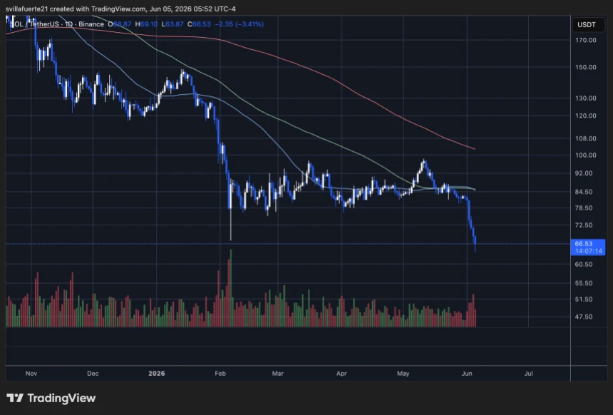 Solana setting fresh lows | Source: SOLUSDT chart on TradingView