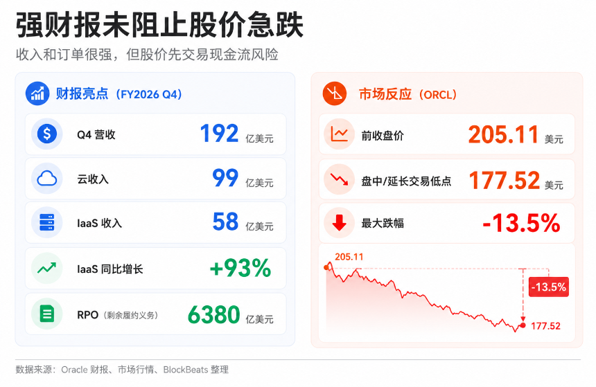 增长的故事讲完了？甲骨文暴跌背后，市场开始追问回报率