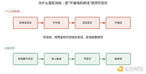 智能合约如何绑定承诺示意图