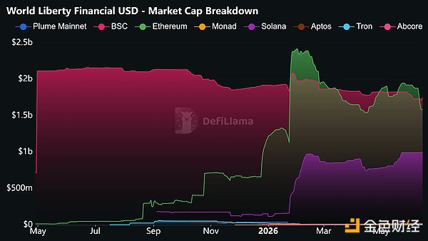 USD1市值增长数据图表